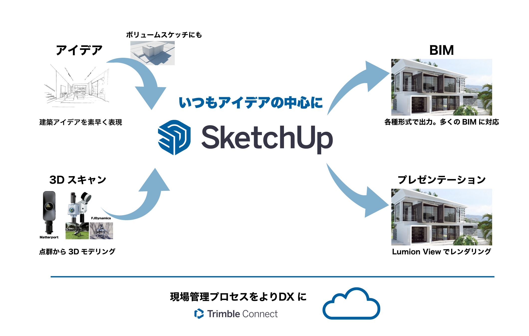 いつもアイデアの中心にSketchUpを